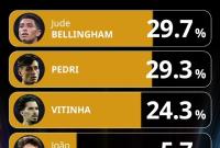  ئەڭ مۇنەۋۋەر ئوتتۇرا مەيدان توپچىسىغا بېلەت تاشلاشتا بېللىڭھام بىرىنچى ئورۇندا