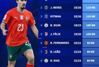 پورتۇگالىيە توپچىلىرى تارىخىدىكى ئەڭ يۇقىرى قىممەت تىزىملىكى: رونالدو يەنىلا چوققىدا