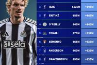 ئېنگلاند بىرلەشمىسىدىكى باھاسى ئەڭ تېز ئۆسكەن توپچىلار