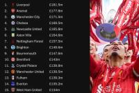 ئېنگلاند بىرلەشمىسىدىكى كوماندىلارنىڭ تارقىتىشتىن قىلغان كىرىمى ناھايىتى يۇقىرى