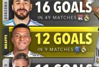 بارسېلوناغا ئەڭ توپ كىرگۈزگەن توپچى دەل رونالدو